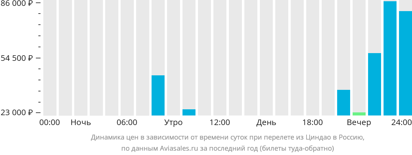 Динамика цен в зависимости от времени вылета из Циндао в Россию
