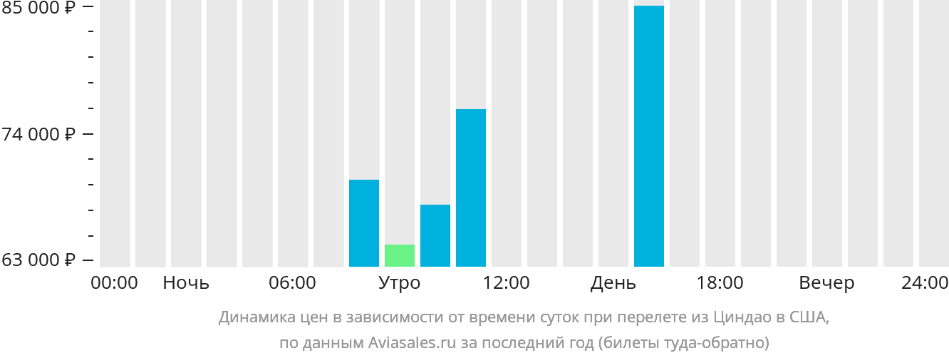 Динамика цен в зависимости от времени вылета из Циндао в США