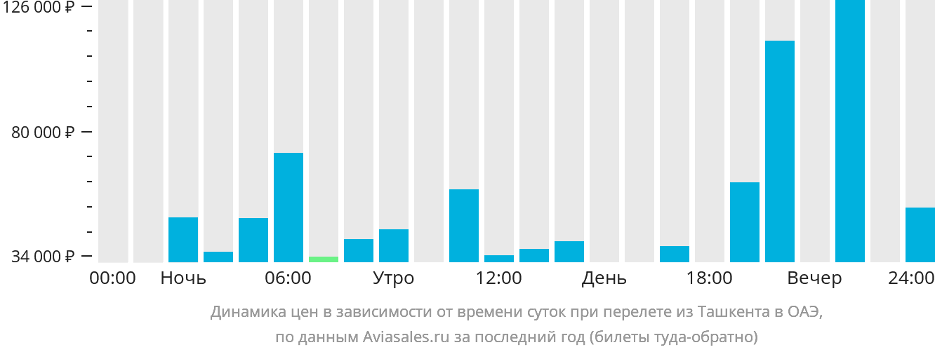 Динамика цен в зависимости от времени вылета из Ташкента в ОАЭ