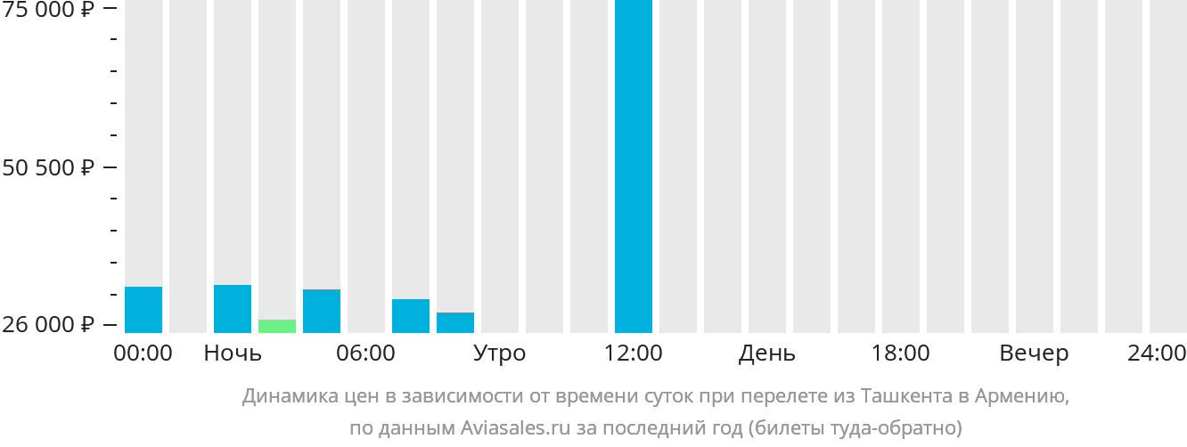 Динамика цен в зависимости от времени вылета из Ташкента в Армению