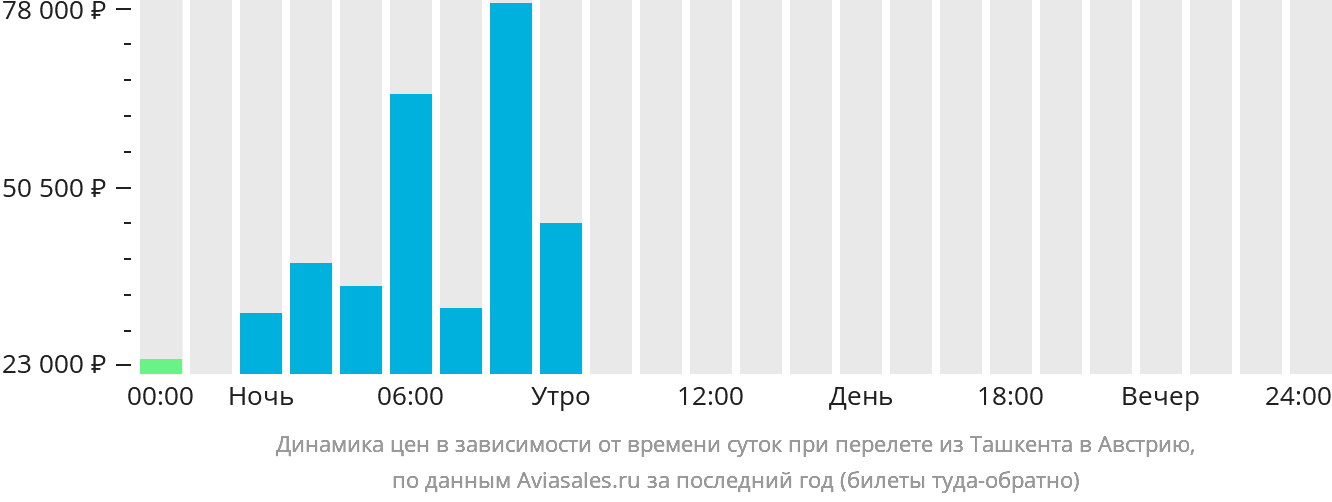 Динамика цен в зависимости от времени вылета из Ташкента в Австрию