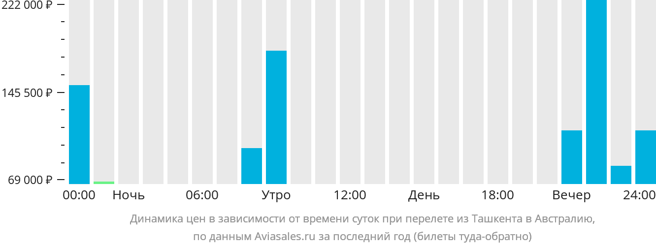 Динамика цен в зависимости от времени вылета из Ташкента в Австралию