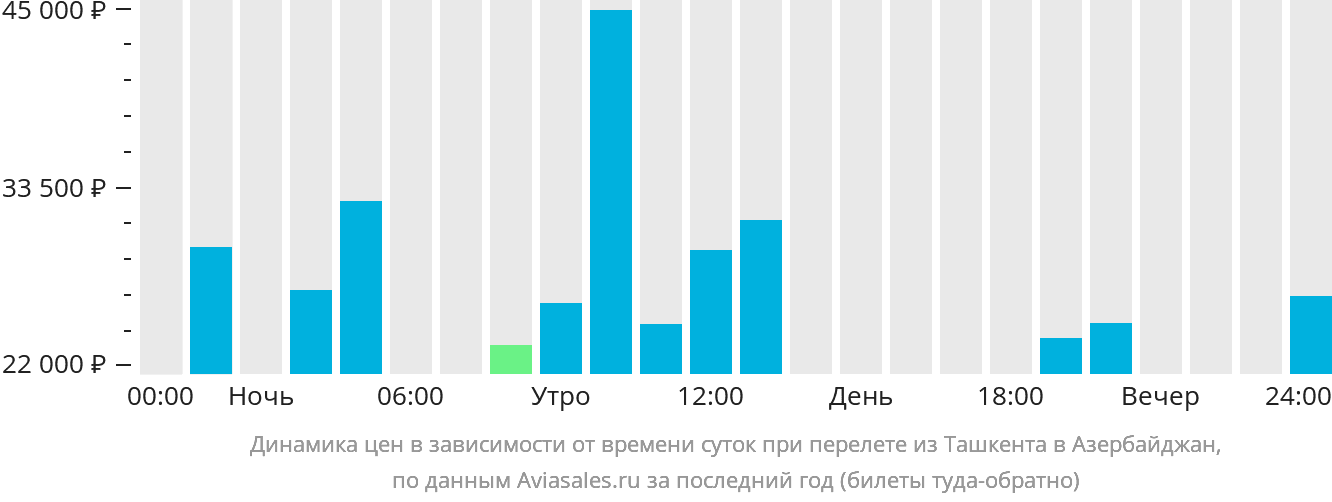 Динамика цен в зависимости от времени вылета из Ташкента в Азербайджан