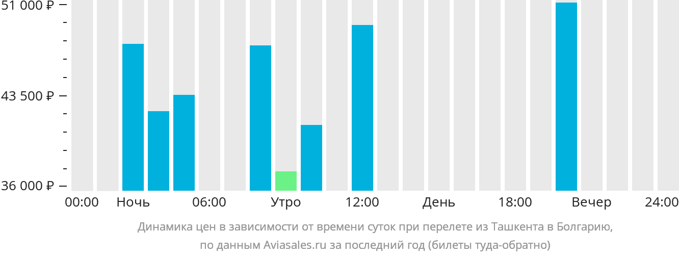 Динамика цен в зависимости от времени вылета из Ташкента в Болгарию