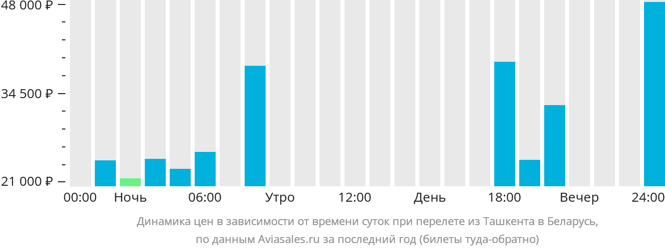 Динамика цен в зависимости от времени вылета из Ташкента в Беларусь