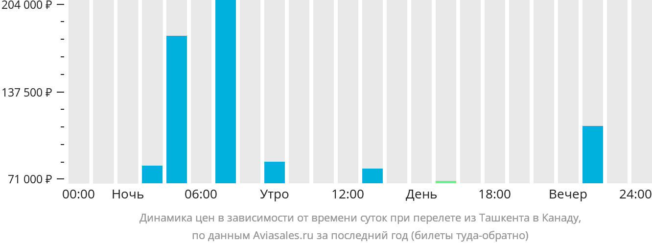 Динамика цен в зависимости от времени вылета из Ташкента в Канаду