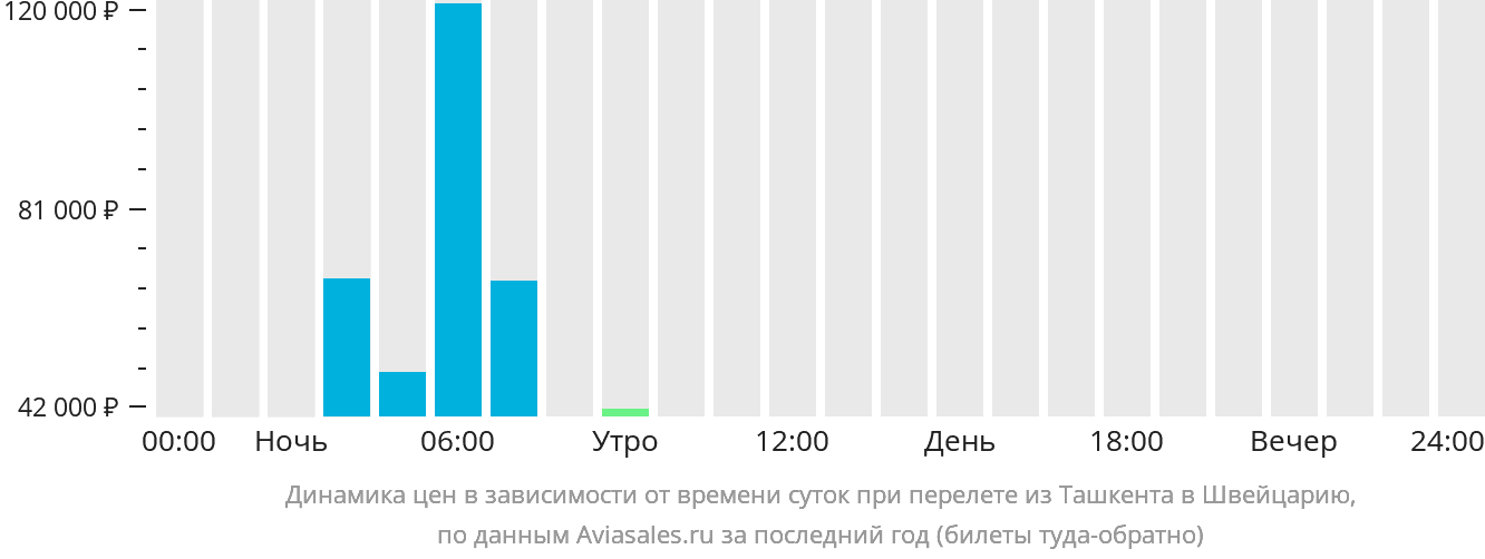 Динамика цен в зависимости от времени вылета из Ташкента в Швейцарию