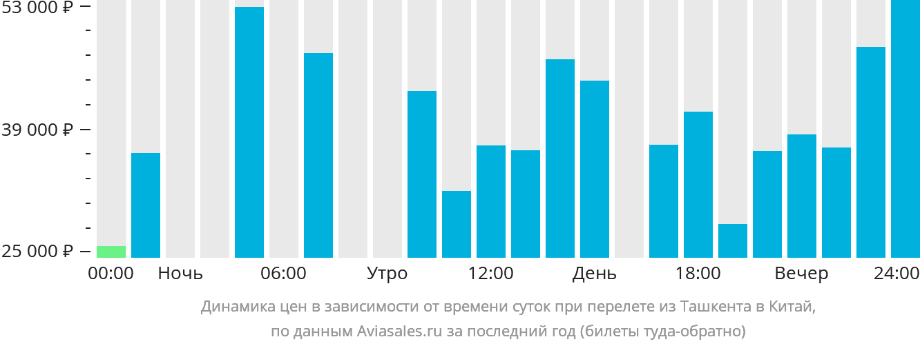 Динамика цен в зависимости от времени вылета из Ташкента в Китай