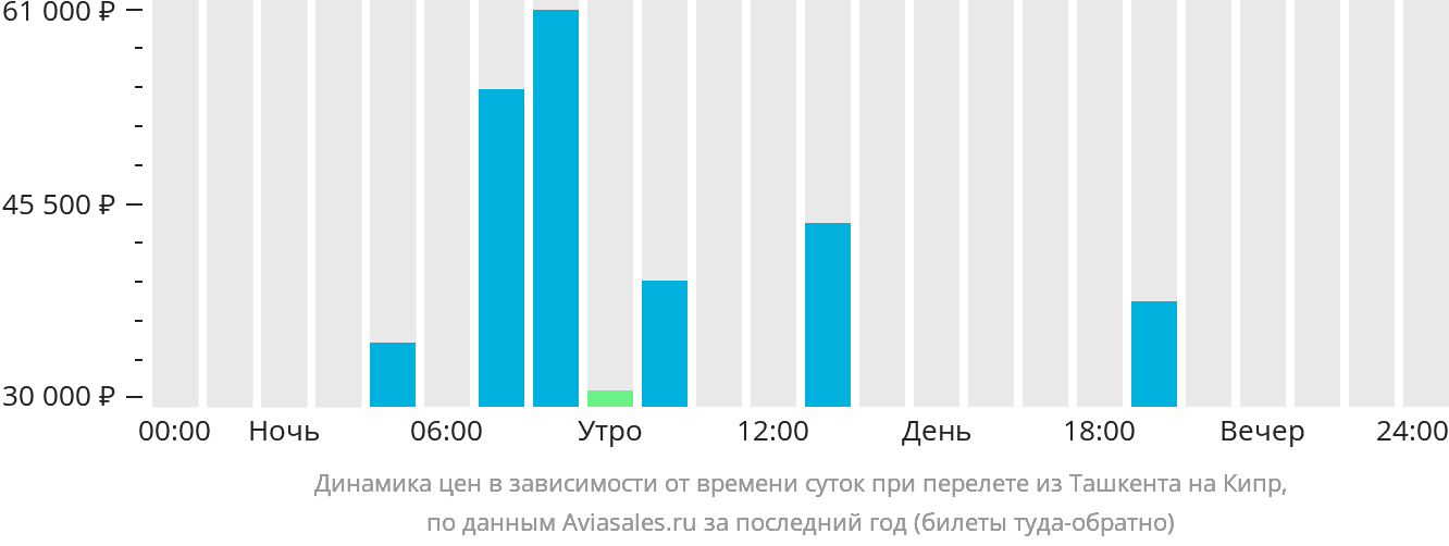 Динамика цен в зависимости от времени вылета из Ташкента на Кипр