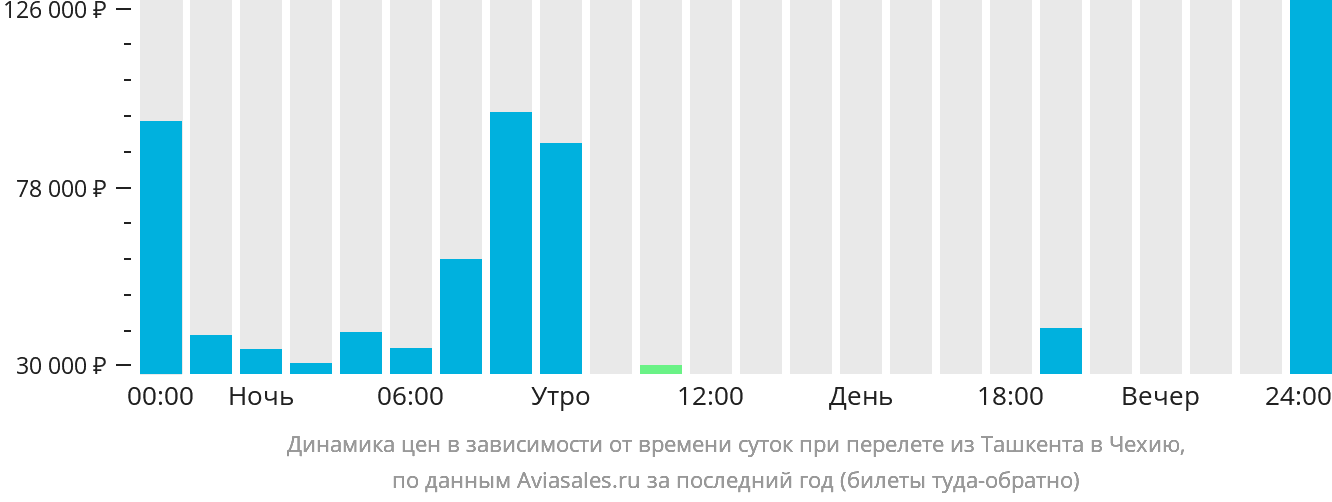 Динамика цен в зависимости от времени вылета из Ташкента в Чехию