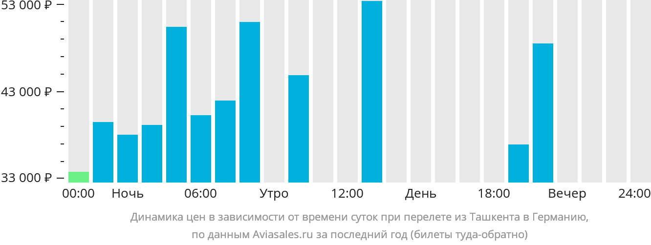 Динамика цен в зависимости от времени вылета из Ташкента в Германию