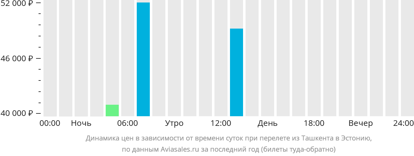 Динамика цен в зависимости от времени вылета из Ташкента в Эстонию