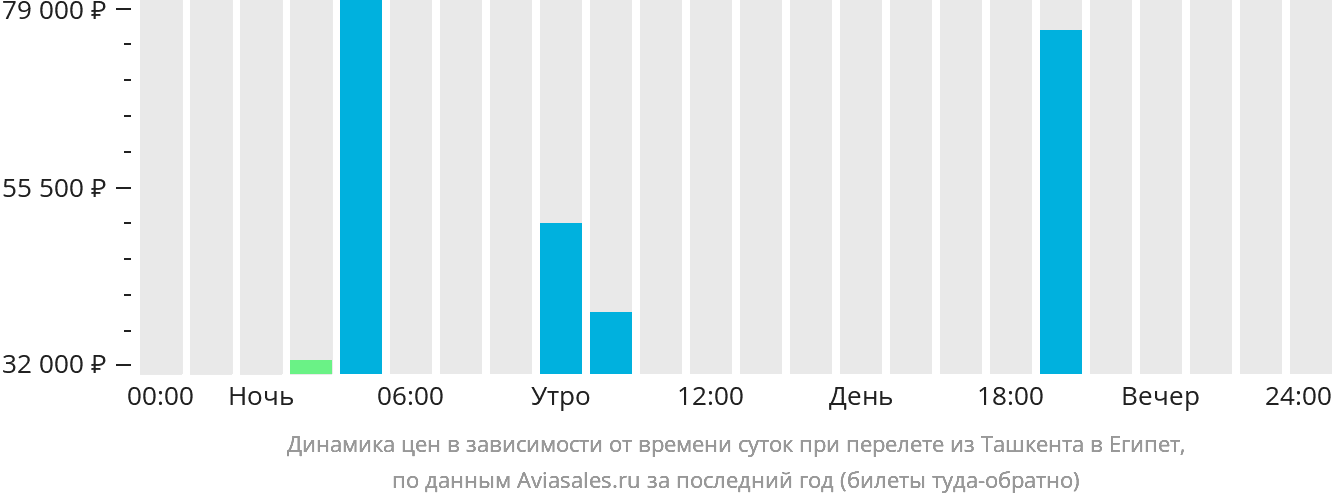 Динамика цен в зависимости от времени вылета из Ташкента в Египет