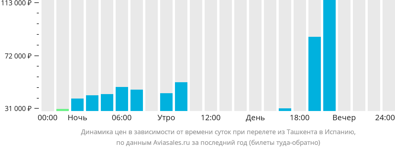 Динамика цен в зависимости от времени вылета из Ташкента в Испанию