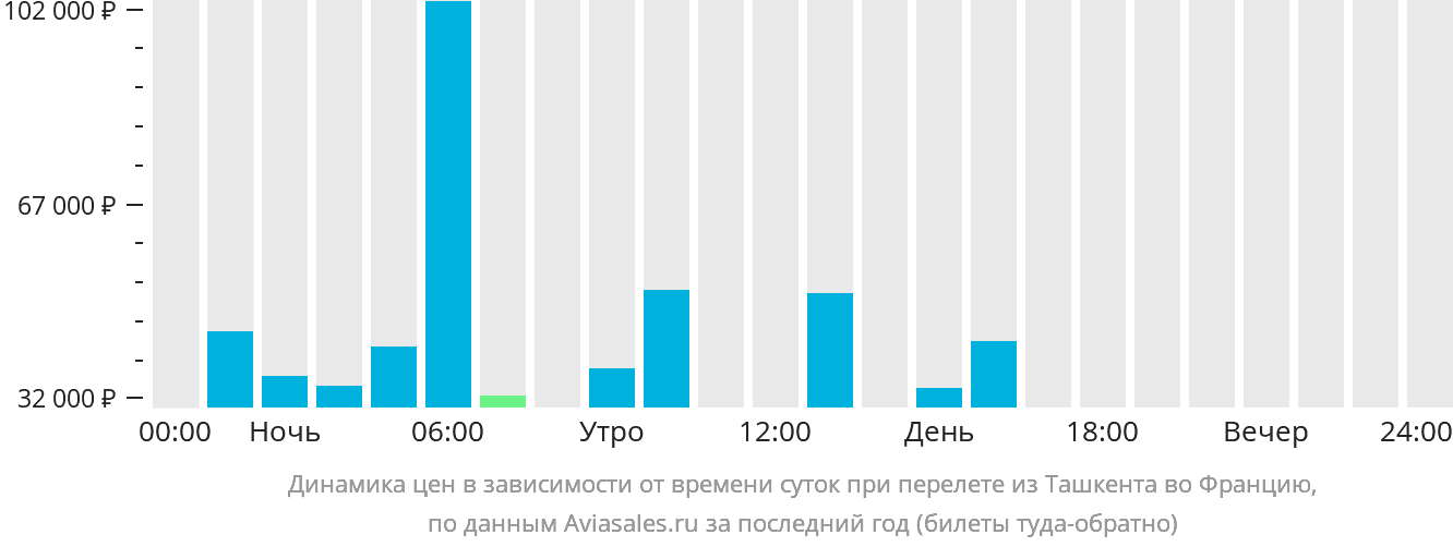 Динамика цен в зависимости от времени вылета из Ташкента во Францию