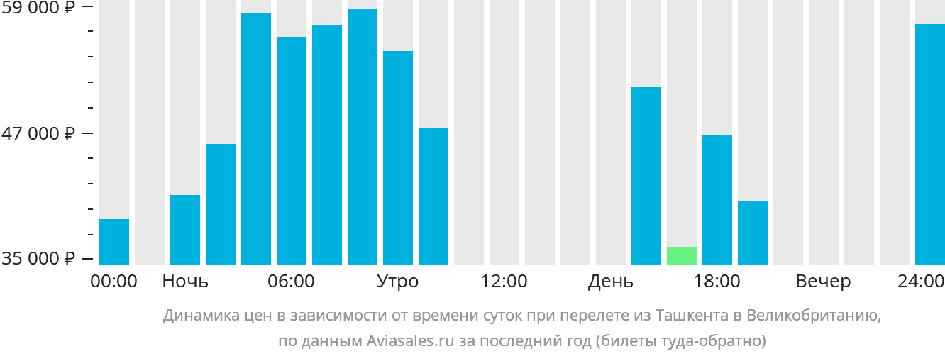 Динамика цен в зависимости от времени вылета из Ташкента в Великобританию