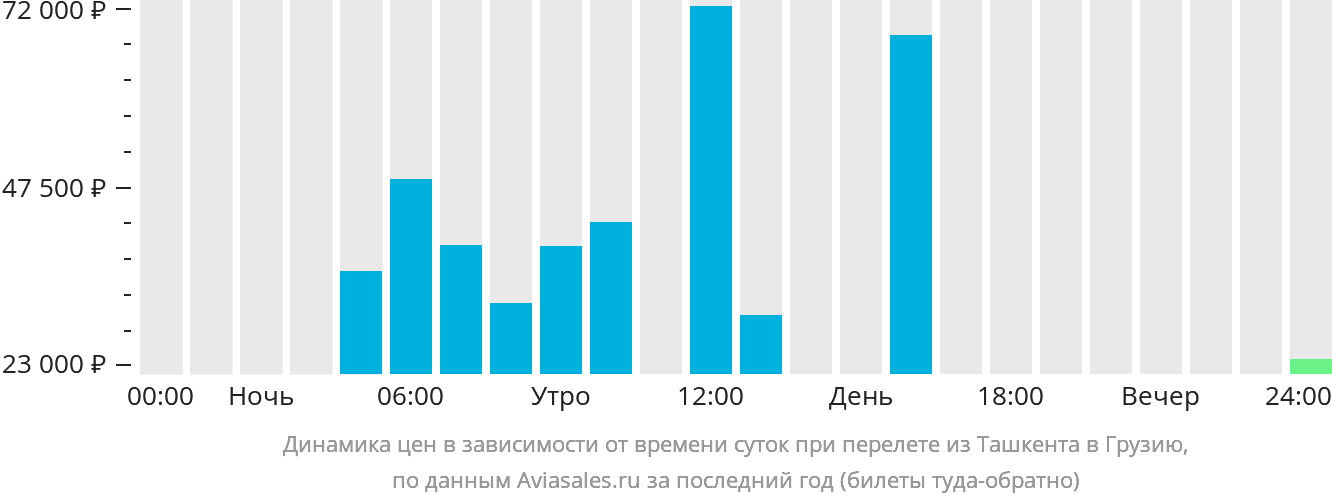 Динамика цен в зависимости от времени вылета из Ташкента в Грузию