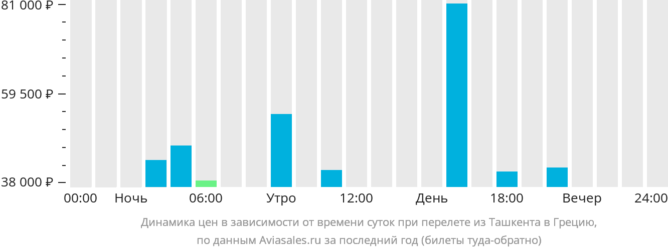 Динамика цен в зависимости от времени вылета из Ташкента в Грецию