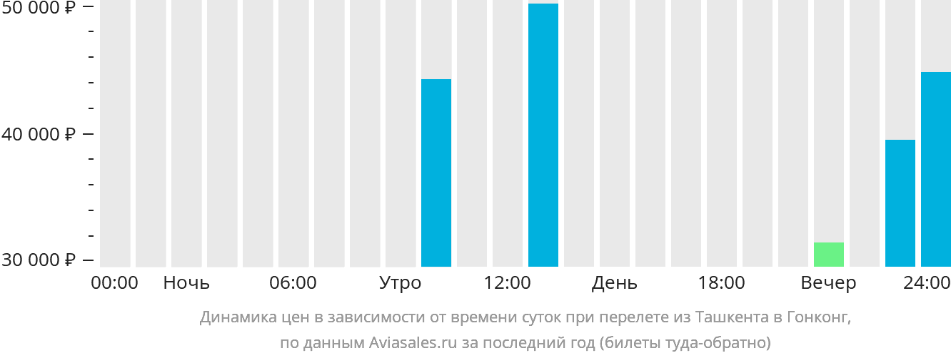 Динамика цен в зависимости от времени вылета из Ташкента в Гонконг