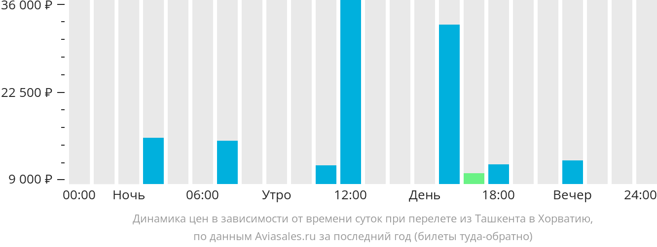 Динамика цен в зависимости от времени вылета из Ташкента в Хорватию