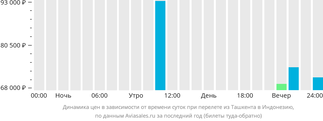 Динамика цен в зависимости от времени вылета из Ташкента в Индонезию