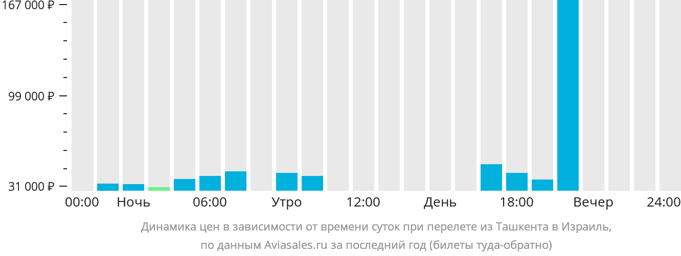 Динамика цен в зависимости от времени вылета из Ташкента в Израиль