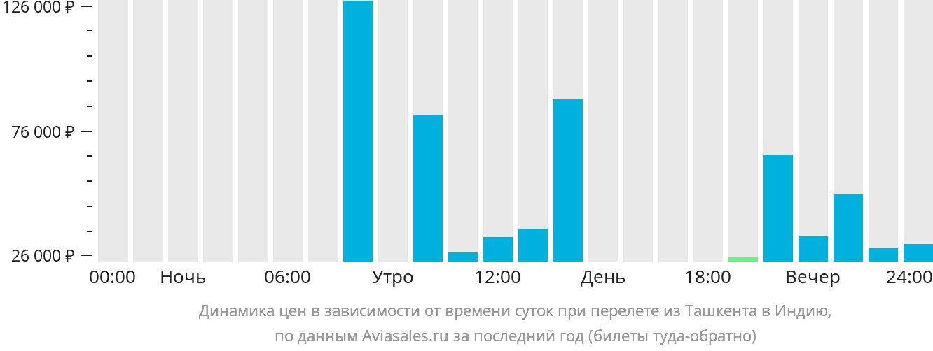 Динамика цен в зависимости от времени вылета из Ташкента в Индию