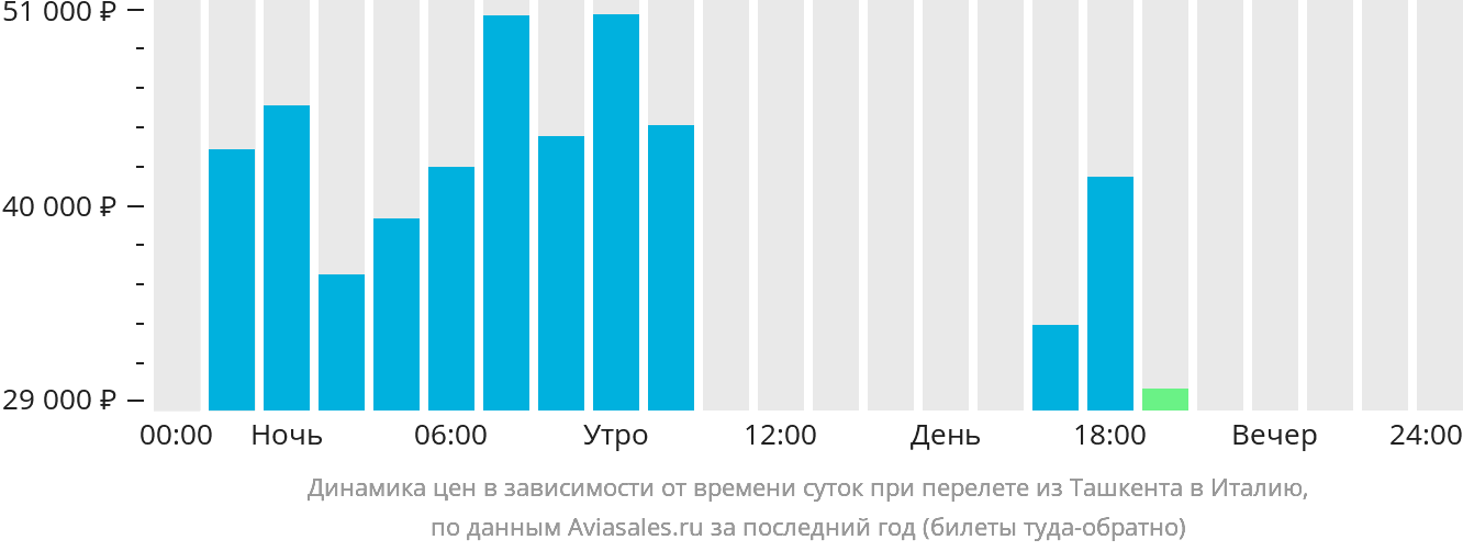 Динамика цен в зависимости от времени вылета из Ташкента в Италию