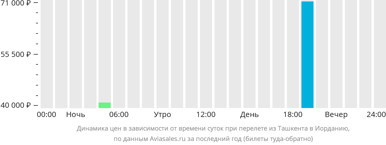 Динамика цен в зависимости от времени вылета из Ташкента в Иорданию