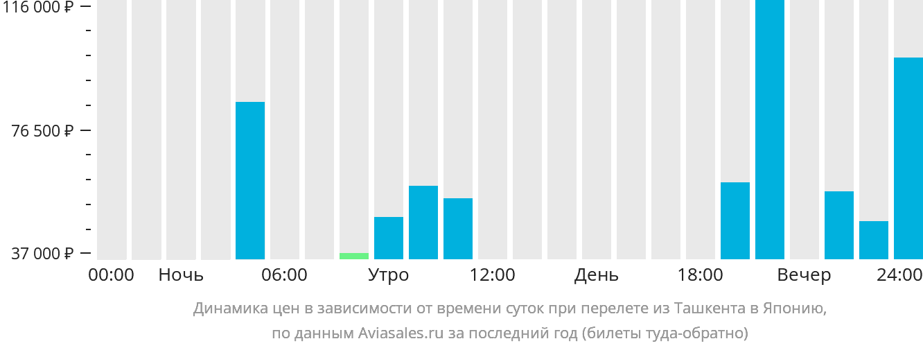 Динамика цен в зависимости от времени вылета из Ташкента в Японию