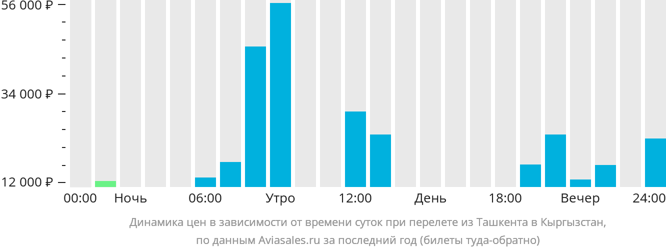 Динамика цен в зависимости от времени вылета из Ташкента в Кыргызстан