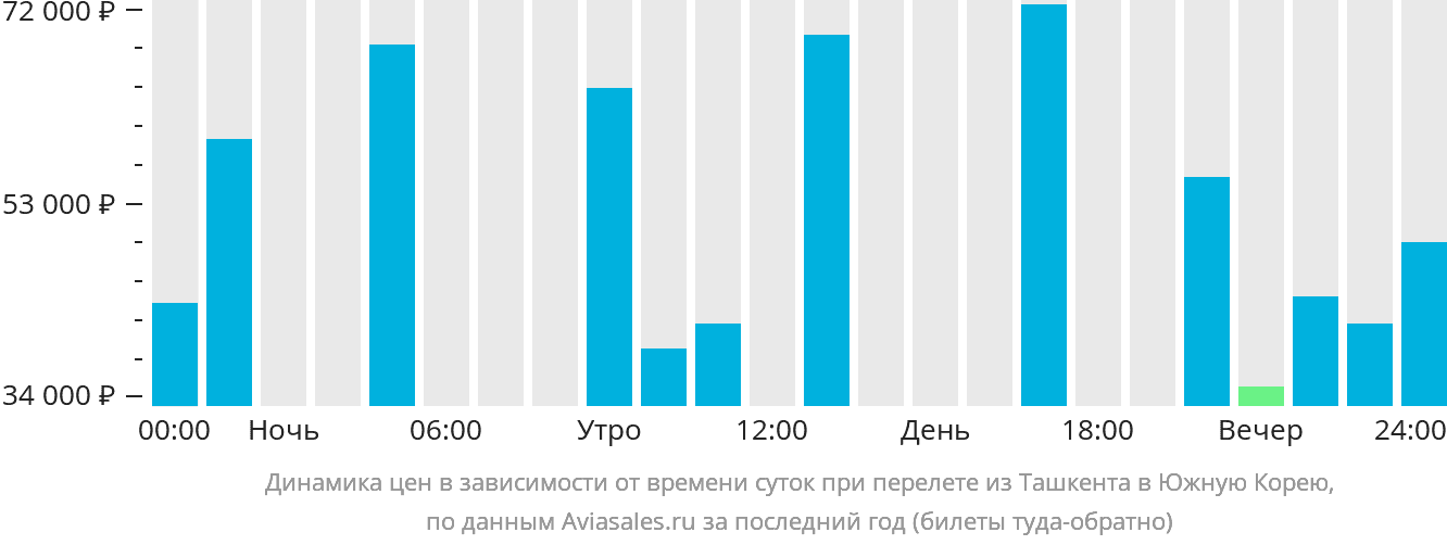 Динамика цен в зависимости от времени вылета из Ташкента в Южную Корею