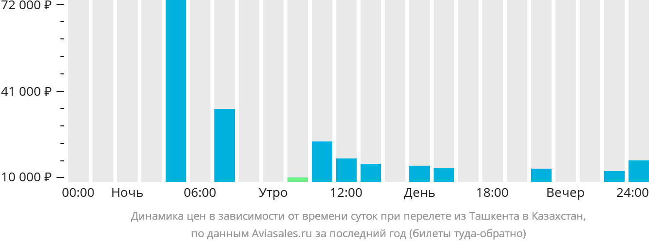 Динамика цен в зависимости от времени вылета из Ташкента в Казахстан