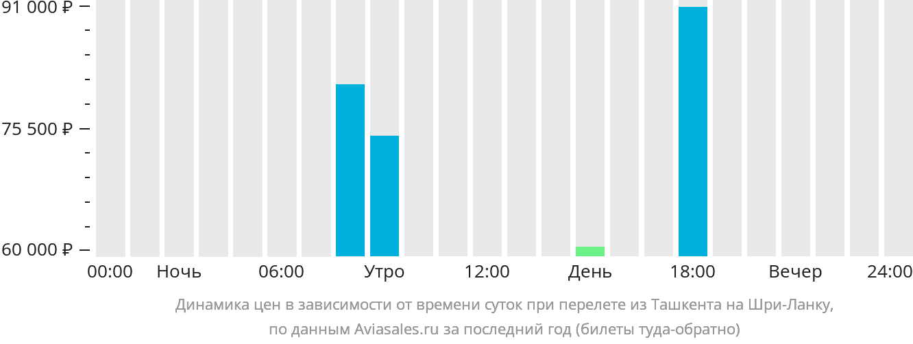 Динамика цен в зависимости от времени вылета из Ташкента на Шри-Ланку