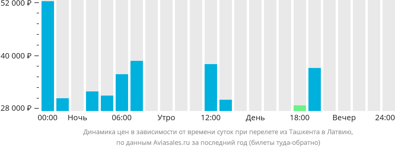 Динамика цен в зависимости от времени вылета из Ташкента в Латвию
