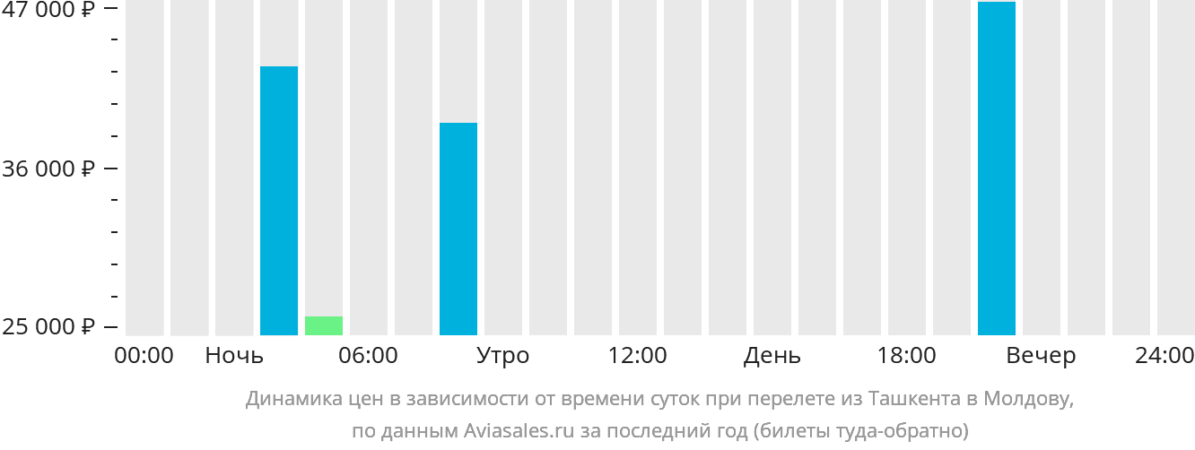 Динамика цен в зависимости от времени вылета из Ташкента в Молдову