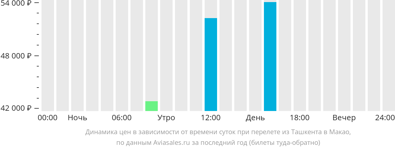 Динамика цен в зависимости от времени вылета из Ташкента в Макао