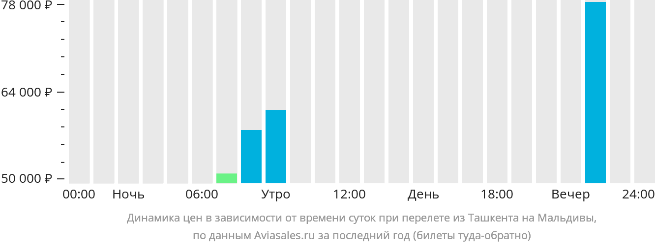 Динамика цен в зависимости от времени вылета из Ташкента на Мальдивы