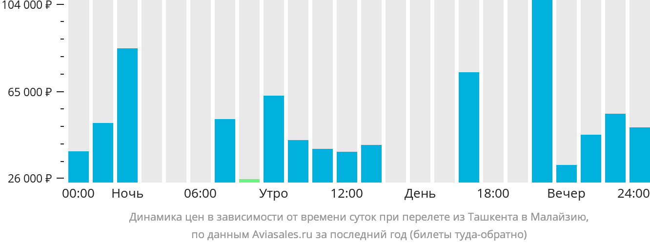 Динамика цен в зависимости от времени вылета из Ташкента в Малайзию