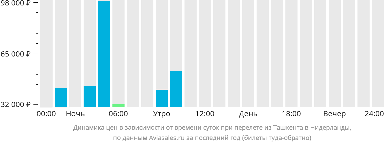 Динамика цен в зависимости от времени вылета из Ташкента в Нидерланды