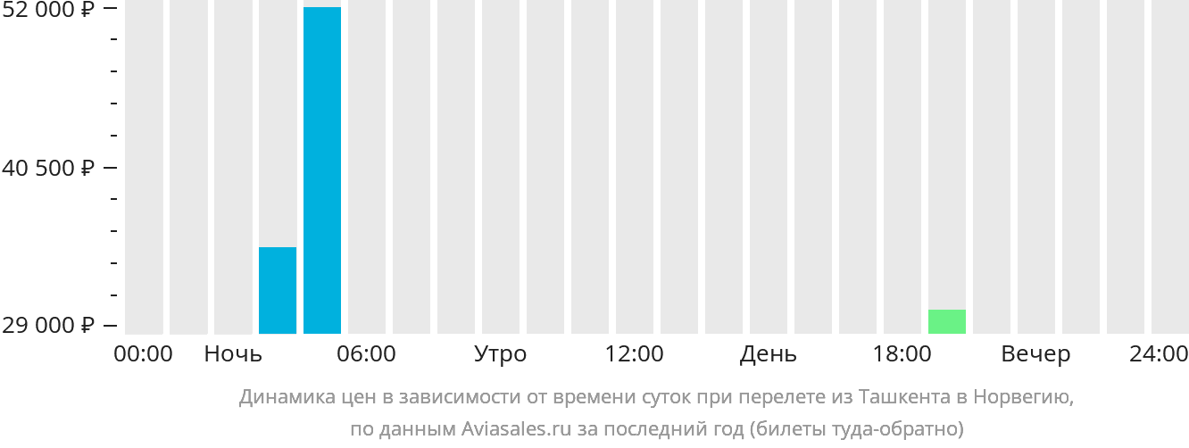 Динамика цен в зависимости от времени вылета из Ташкента в Норвегию