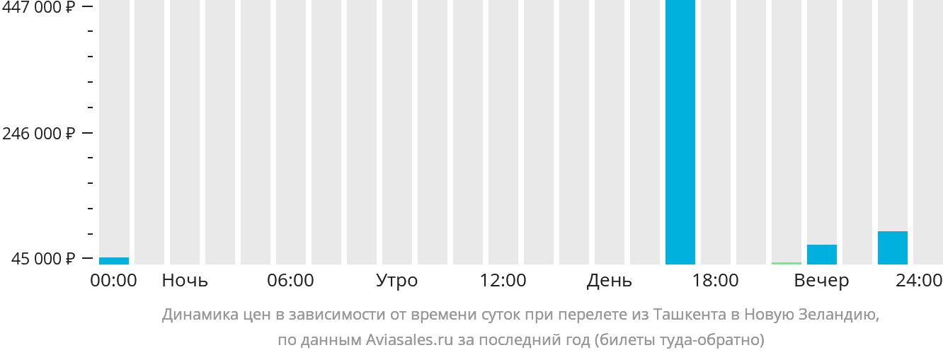Динамика цен в зависимости от времени вылета из Ташкента в Новую Зеландию