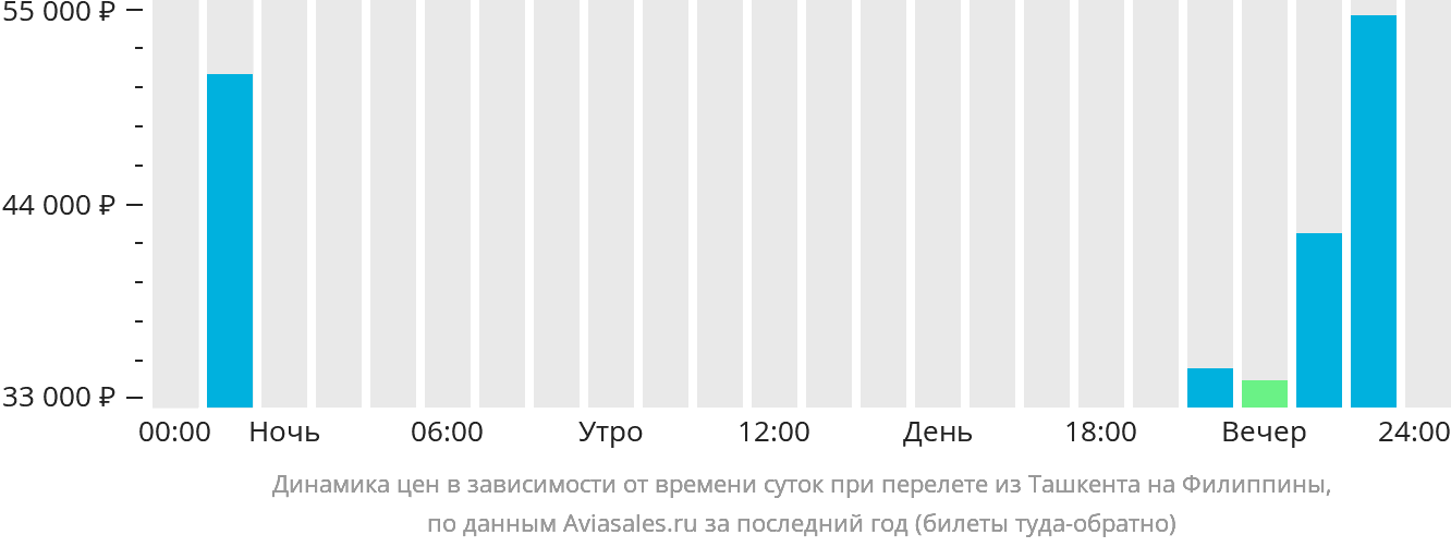 Динамика цен в зависимости от времени вылета из Ташкента на Филиппины