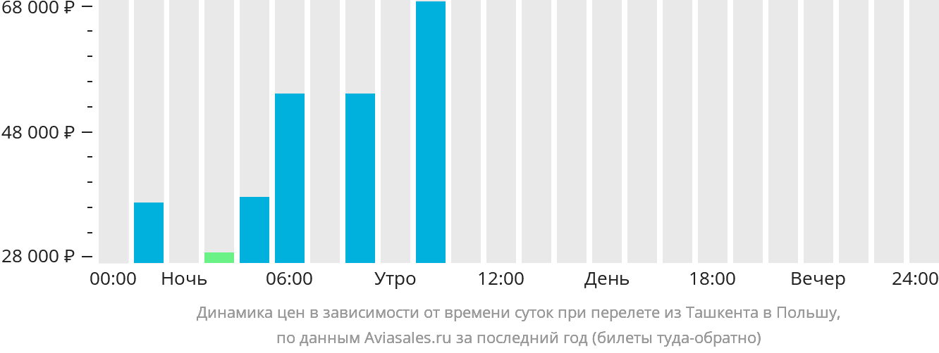 Динамика цен в зависимости от времени вылета из Ташкента в Польшу