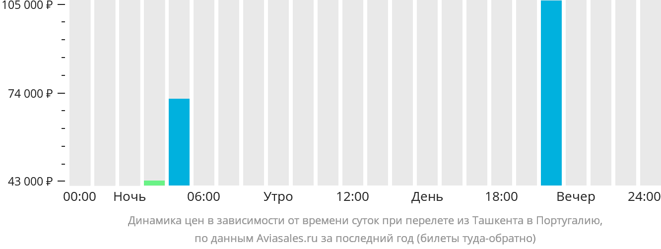 Динамика цен в зависимости от времени вылета из Ташкента в Португалию