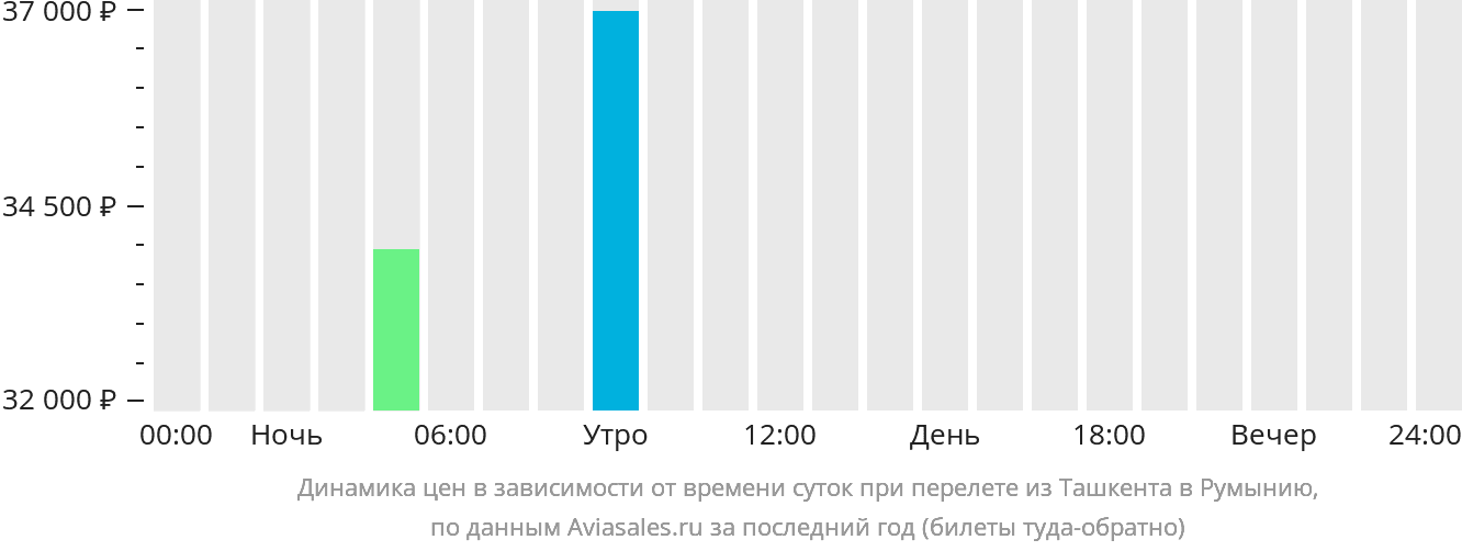 Динамика цен в зависимости от времени вылета из Ташкента в Румынию