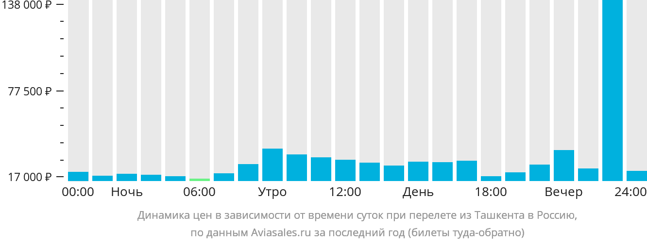 Динамика цен в зависимости от времени вылета из Ташкента в Россию