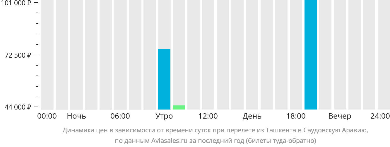 Динамика цен в зависимости от времени вылета из Ташкента в Саудовскую Аравию