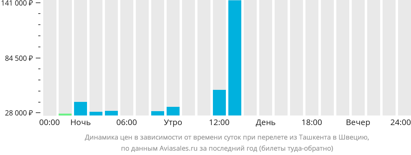 Динамика цен в зависимости от времени вылета из Ташкента в Швецию