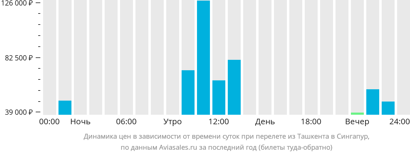 Динамика цен в зависимости от времени вылета из Ташкента в Сингапур
